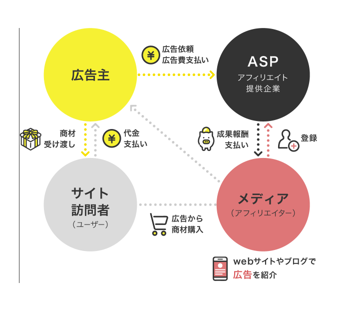 アフィリエイトの仕組み