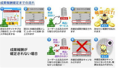 A8 成果報酬確定までの流れ